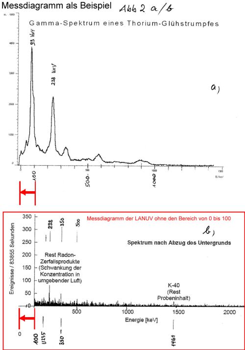 Messdiagramme a) Beispielmessung eines Thorium-Glühstrumpfes - b) Messdiagramm der LANUV. Die roten Pfeile in der Grafik zeigen die fehlenden Messbereiche in der Veröffentlichung der LANUV. Zusammenstellung: H. W. Gabriel 2012 