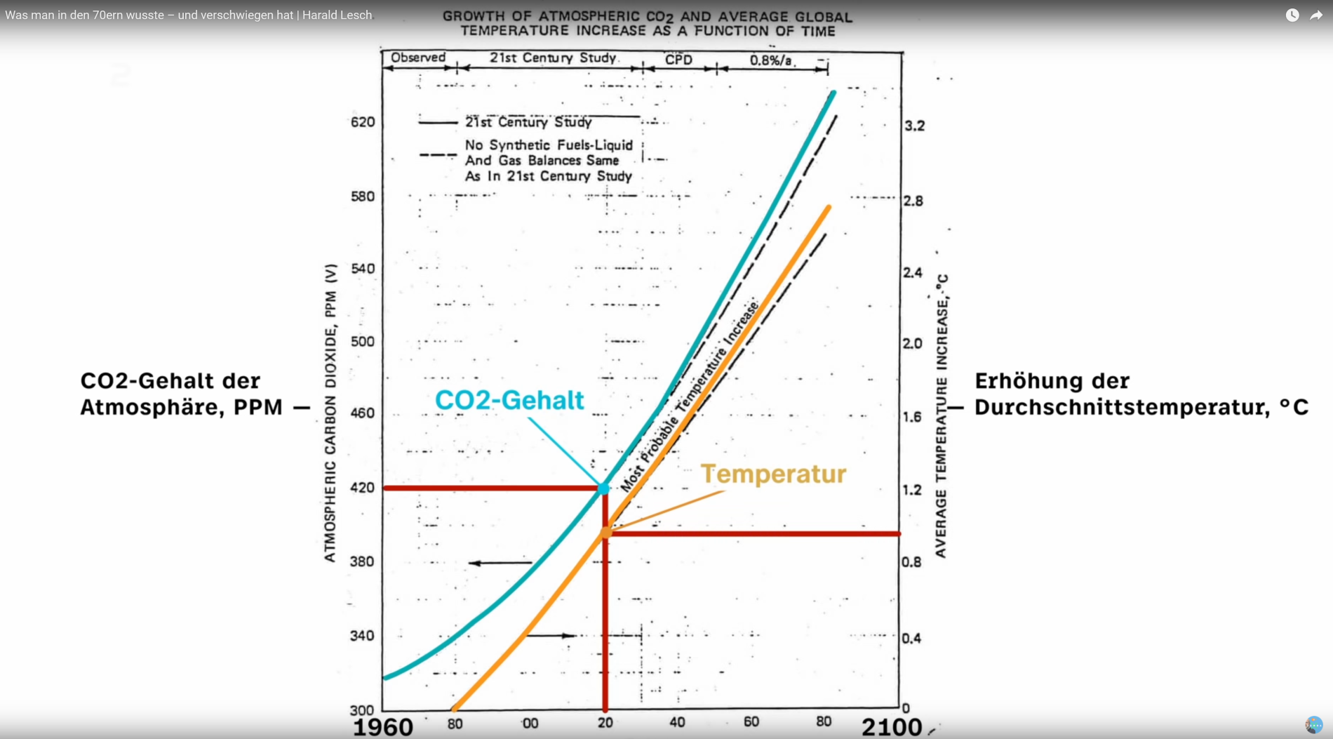 حسابات Exxon للمناخ ودرجة الحرارة لعام 1982 - ZDF | Terra X Harald Lesch - 18:01 - ما كان معروفًا في السبعينيات - وظل سراً