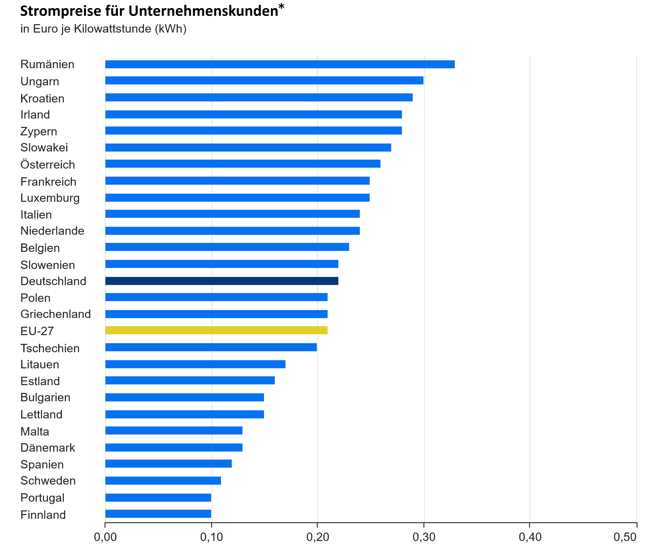 Strompreise fuer Unternehmen in Europa - März 2024
