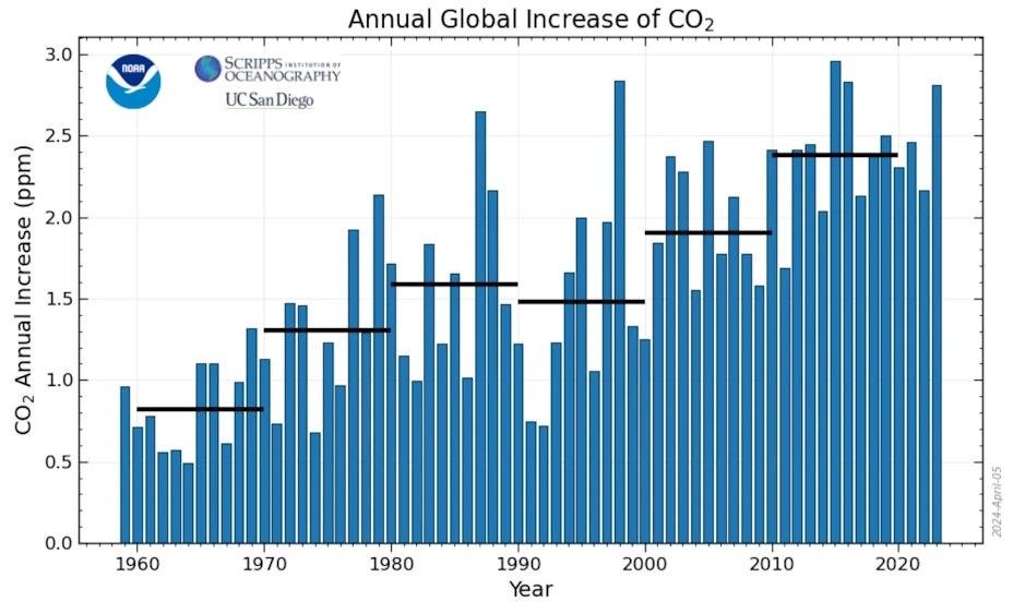 A CO2-kibocsátás növekedése 1960-ról 2023-ra – az amerikai NOAA klímaügynökség adatai