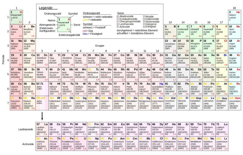 Tabela periódica dos elementos - 1052px Tabela periódica alemã EN.svg - Por Joshua D. Wondrousch, Mattlaabs - Trabalho próprio baseado em: Arquivo: Tabela periódica (alemão) .svg, Gemeinfrei, https://commons.wikimedia.org/w / index .php? curid = 19964114