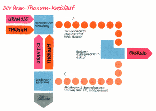 Uranium-thorium cyclus
